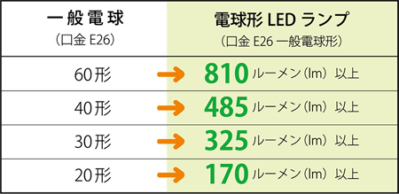 今まで使っていた照明器具の電球（一般電球やボール電球、ミニクリプトン電球など）と、ほぼ同じ明るさが得られる全光束＝光の量「ルーメン（lm）」を選びます。