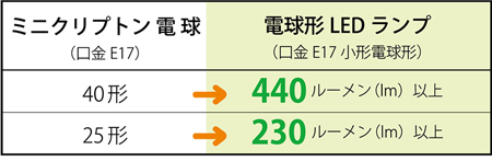 ※一般電球50形に相当する640ルーメン（ml）以上の電球形LEDランプもあります。