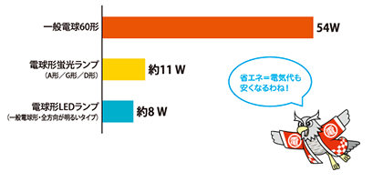 ※LEDは代表的な照明器具・ランプで消費電力の比較をいています。