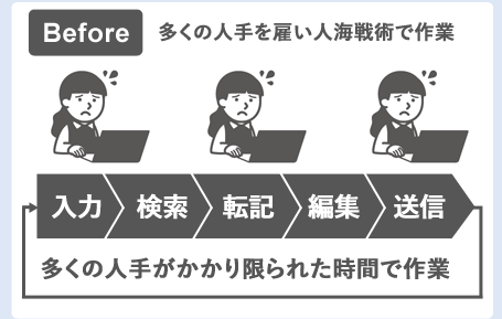 Before多くの人手を雇い人海戦術で作業