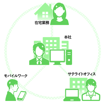 テレワーク（在宅勤務、モバイルワーク、サテライトオフィス）