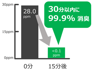 トリメチルアミン尿症