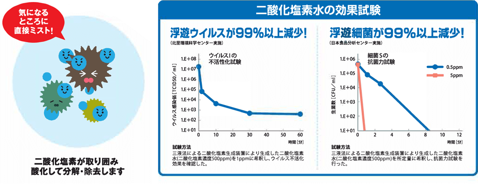 二酸化塩素水の効果試験