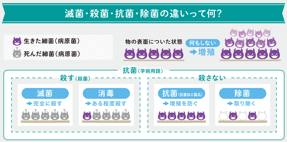 滅菌・殺菌・抗菌・除菌の違いって何？