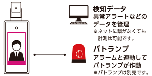 検知データ（異常アラートなどのデータを管理）パトランプ（アラートと連動してパトランプが作動）