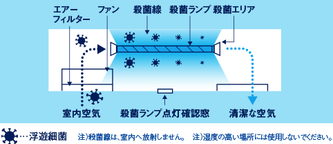 室内空気を循環させ殺菌灯を照射