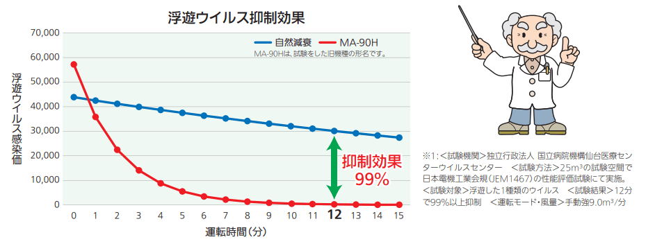 浮遊ウィルス効果