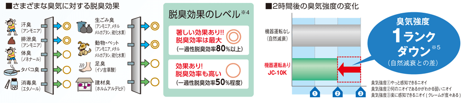 激安通販専門店 MITSUBISHI JC-10KR クールホワイト 換気扇 ロスナイ 本体 循環ファン ヘルスヘアー技術 ナノコーティング  高効率羽根 低騒音 壁据付