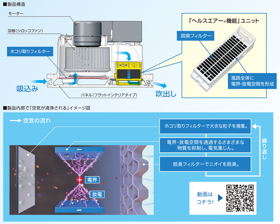 場搭載 循環ファンの仕組み。