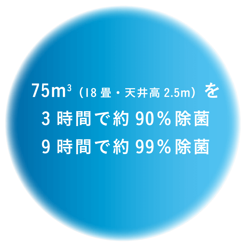 75m3（18 畳・天井高 2.5m）を3時間で約 90％除菌9時間で約 99％除菌