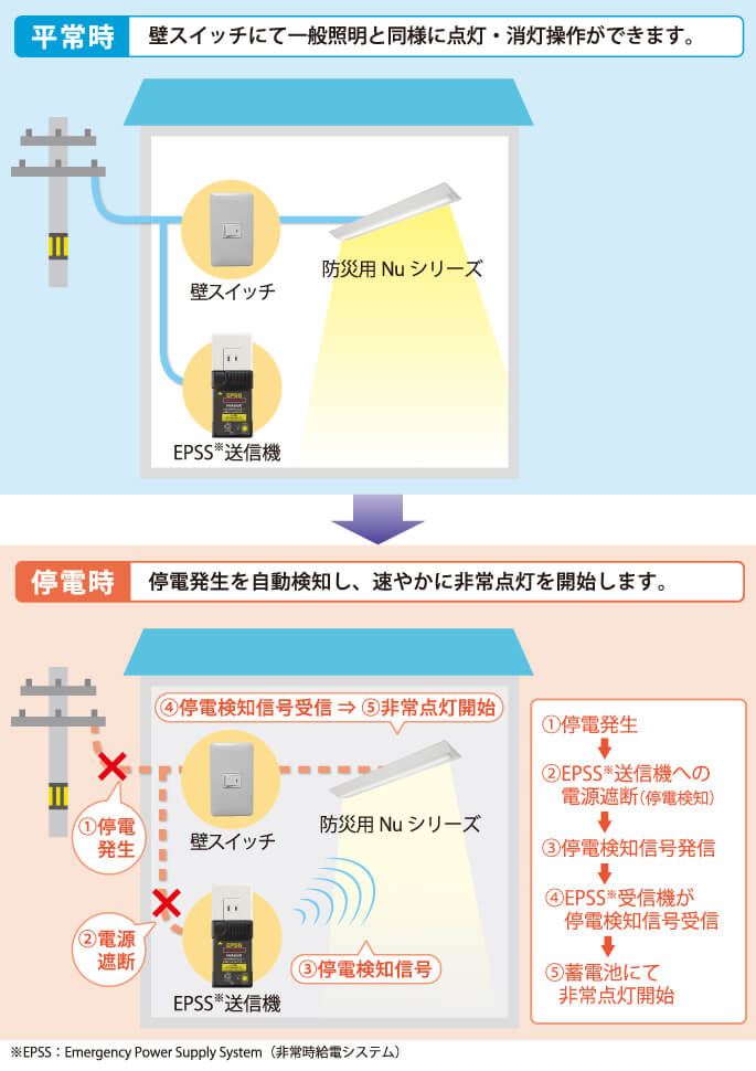 停電時の非常点灯の仕組み