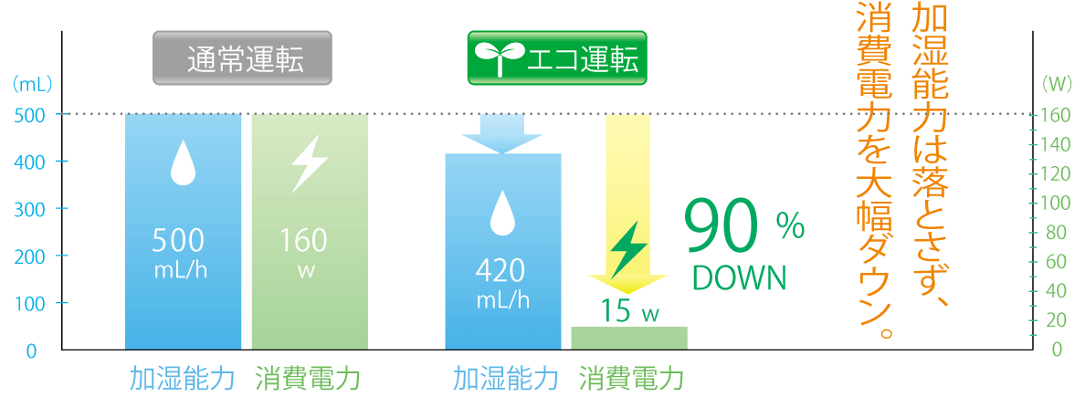 エコ運転で低消費電力