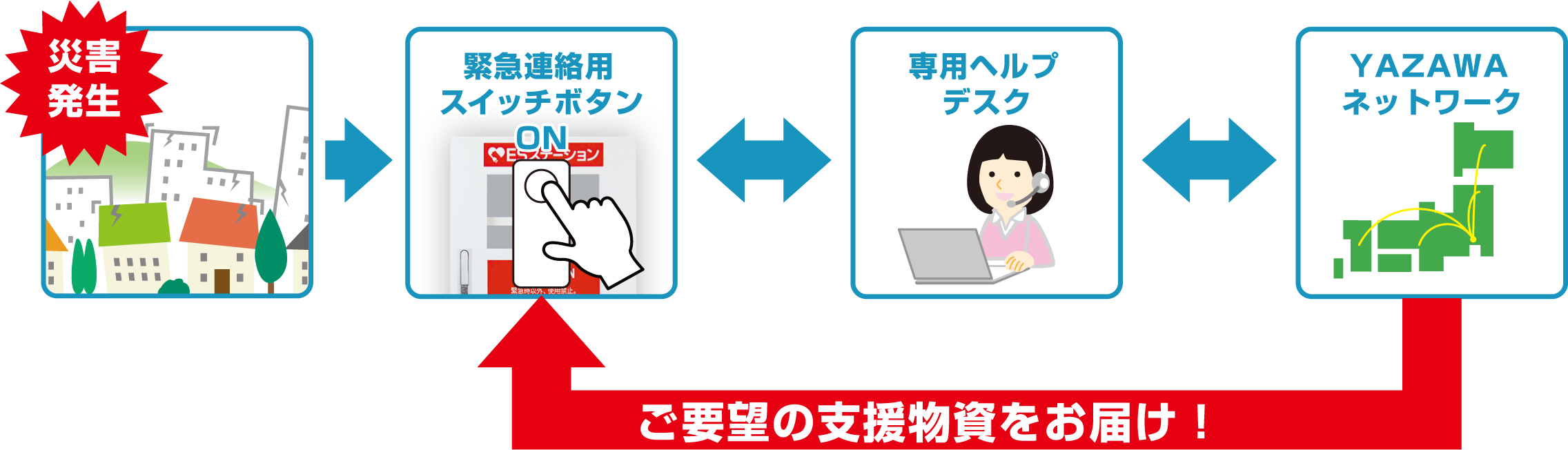 緊急連絡用スイッチを利用した物資支援の流れ