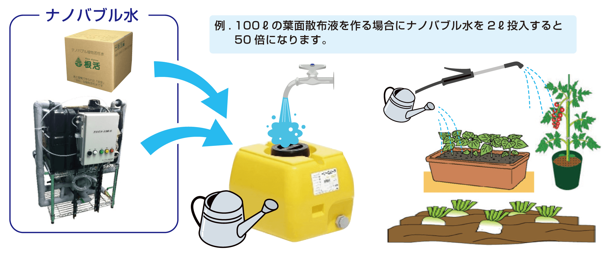 葉面散布や露地栽培の場合