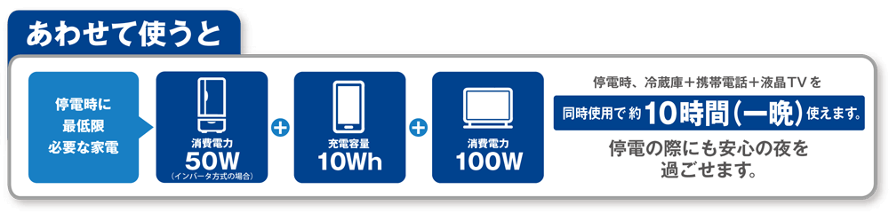あわせて使うと 停電時に最低限必要な家電 消費電力50W（インバータ方式の場合）＋10Wh＋100W