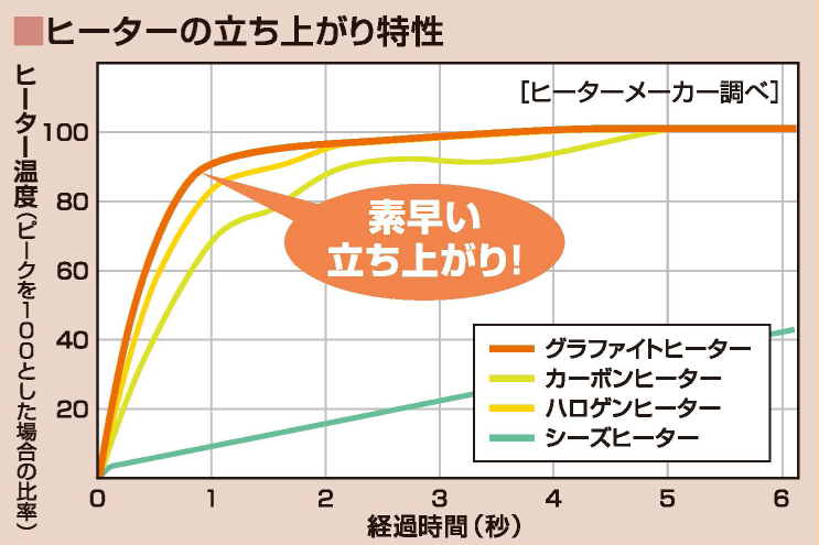 ECONOMY すばやい立ち上がり