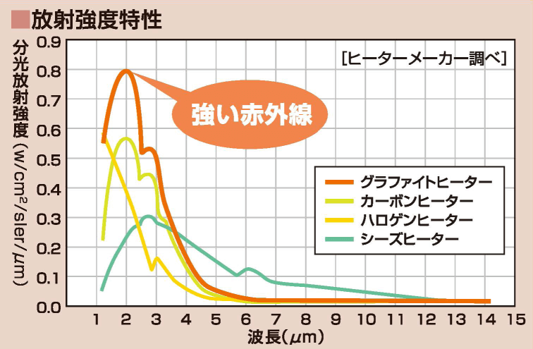 STRONG 強い遠赤外線