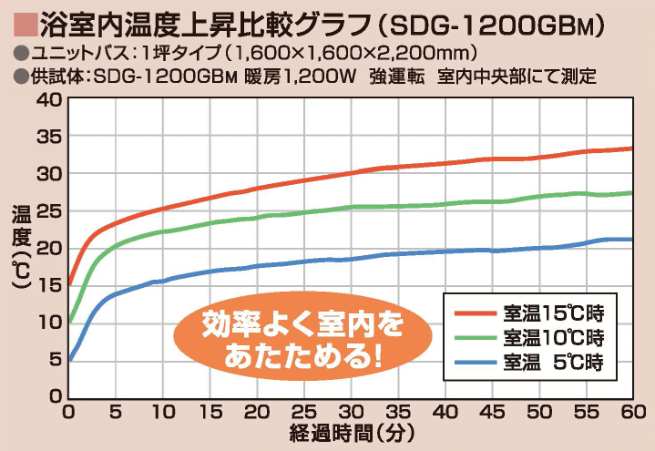 EFFICIENT すばやくポカポカ