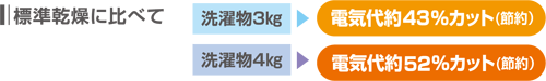 |標準乾燥に比べて洗濯物3kg 電気代約43%カット (節約)洗濯物 4kg電気代約52%カット(節約)