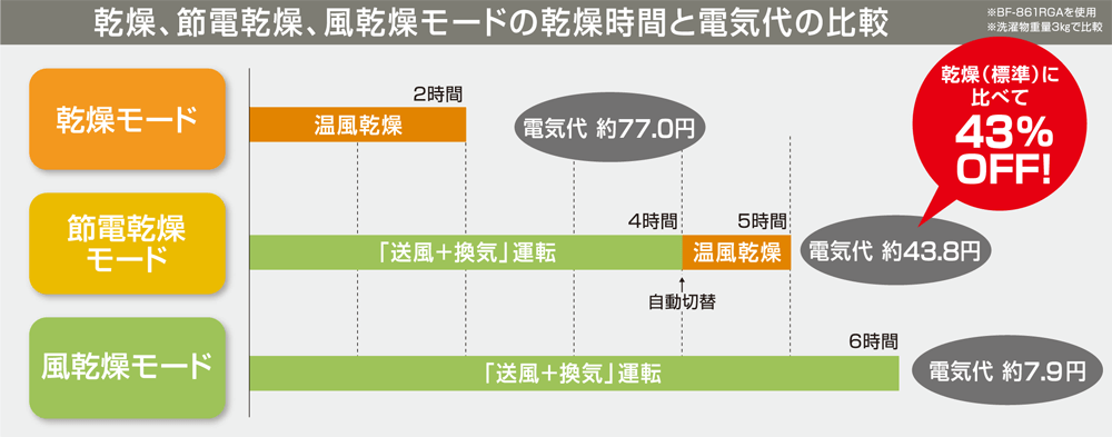 乾燥、節電乾燥、風乾燥モードの乾燥時間と電気代の比較