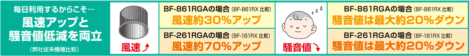 風速アップと 騒音値低減を両立