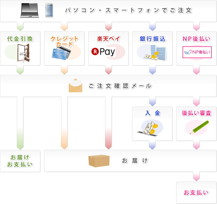 代金引換・クレジットカード・楽天ペイ・銀行振込み・NP後払い