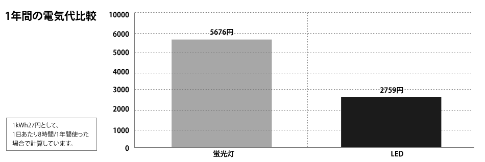 1年間の電気代比較