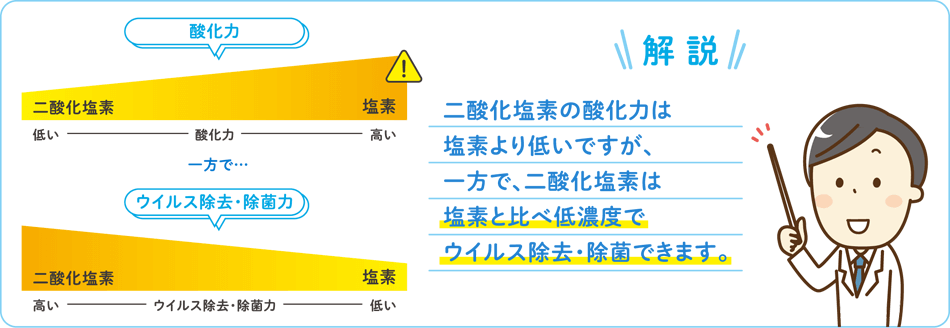 「解説」二酸化塩素の酸化力は塩素より低いですが、一方で、二酸化塩素は塩素と比べて低濃度でウイルス除去・除菌できます。