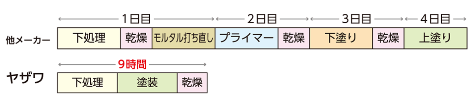 他のメーカー ヤザワ