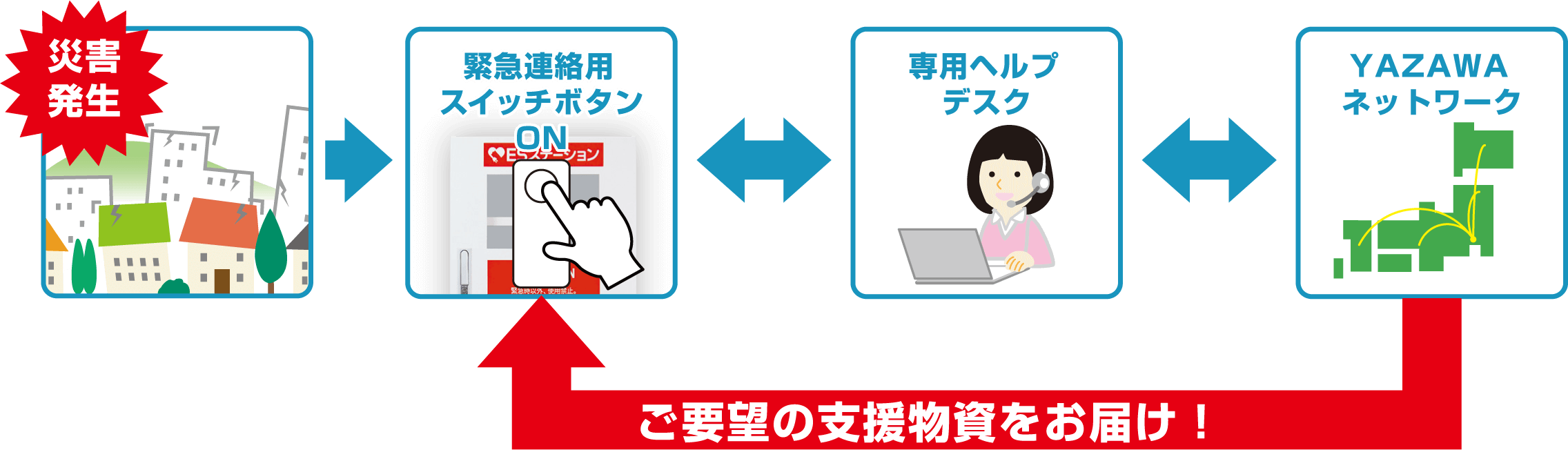 緊急連絡用スイッチを利用した物資支援の流れ